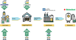 LIA-CS-01 - Scaling Agri-BDS in the Ethiopia barley value chain