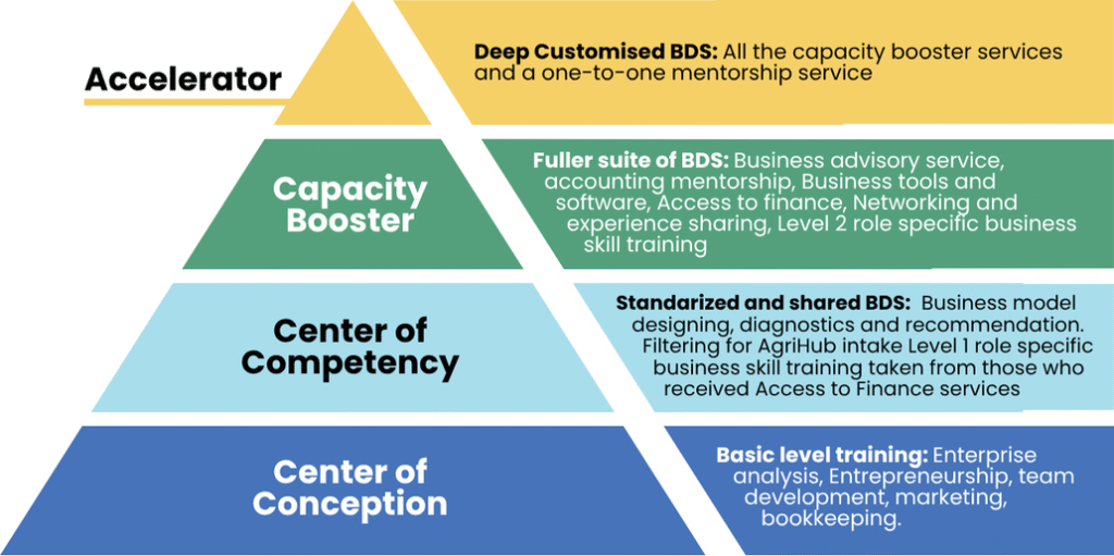 ATI AgriHub's four-tier segmentation framework